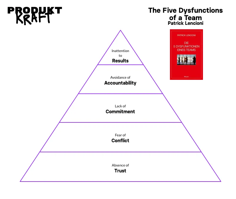 The pyramid of the five dysfunctions of a team according to Patrick Lencioni, from absence of trust at the base to inattention to results at the top