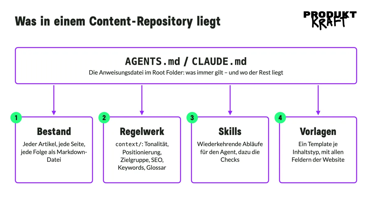 Grafik: Die Anweisungsdatei AGENTS.md oder CLAUDE.md im Root Folder sagt, was immer gilt und wo der Rest liegt – darunter Bestand, Regelwerk, Skills und Vorlagen