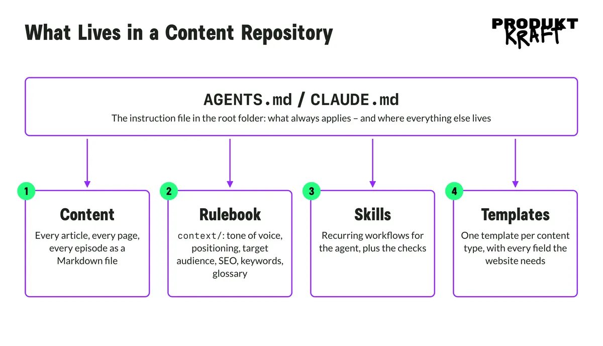 Diagram: the instruction file AGENTS.md or CLAUDE.md in the root folder says what always applies and where the rest lives – below it the existing content, rulebook, skills, and templates