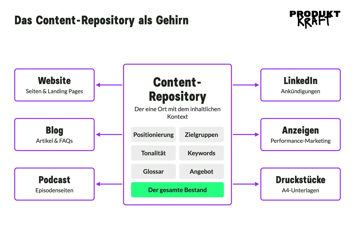 Grafik: das Content-Repository mit Positionierung, Zielgruppen, Tonalität, Keywords, Glossar, Angebot und dem gesamten Bestand, daraus gespeist Website, Blog, Podcast, LinkedIn, Anzeigen und Druckstücke