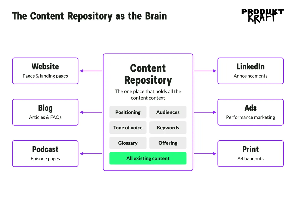 Diagram: the content repository with positioning, audiences, tone of voice, keywords, glossary, offering, and all existing content, feeding the website, blog, podcast, LinkedIn, ads, and print materials