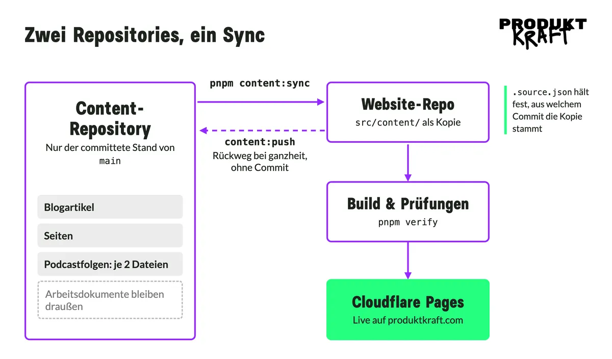 Grafik: pnpm content:sync kopiert Blogartikel, Seiten und je zwei Dateien pro Podcastfolge vom committeten Stand auf main des Content-Repositorys ins Website-Repo, Arbeitsdokumente bleiben draußen. Danach folgen Build und Prüfungen, dann Cloudflare Pages. Gestrichelt der Rückweg content:push, den es bei ganzheit gibt