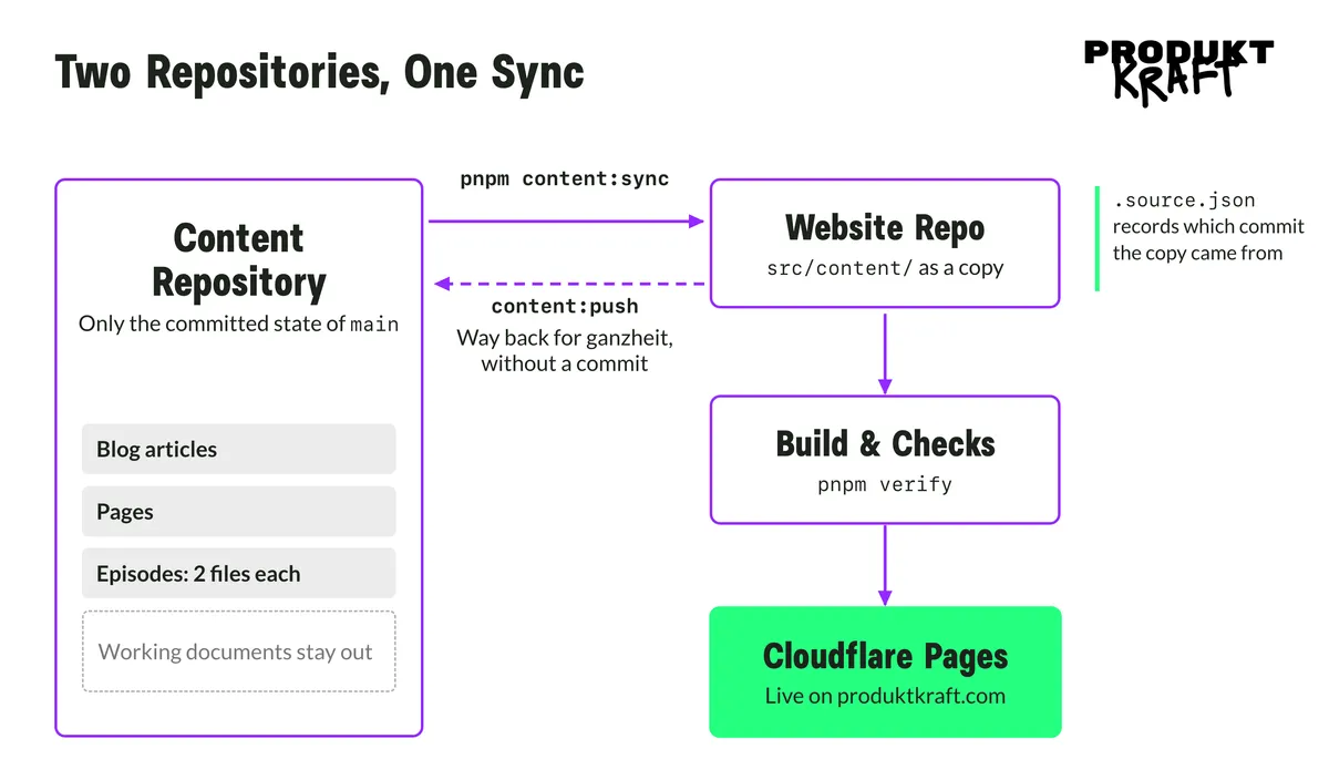 Diagram: pnpm content:sync copies blog articles, pages, and two files per podcast episode from the committed state on main of the content repository into the website repo; working documents stay out. Then come build and checks, then Cloudflare Pages. Dashed: the return path content:push, which exists at ganzheit
