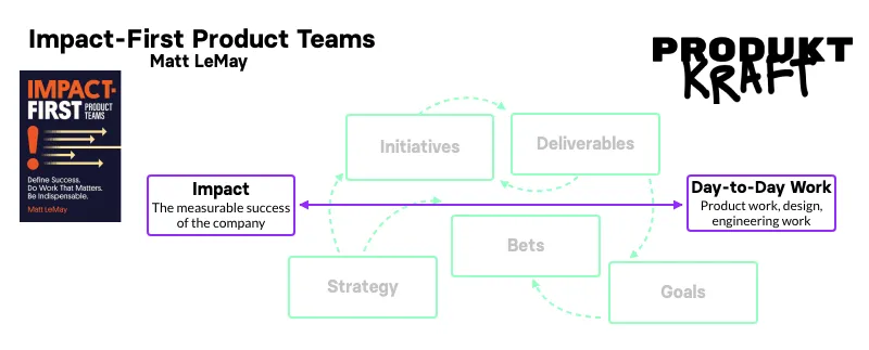 Diagram: a double arrow connects “Impact – the measurable success of the company” directly with “day-to-day work,” skipping the grayed-out intermediate levels of strategy, initiatives, bets, goals, and deliverables