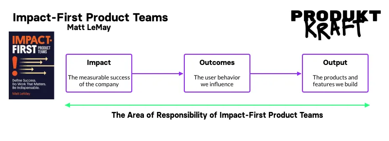 Diagram: impact, outcomes, and output as a chain, with an arrow below spanning all three, labeled “The area of responsibility of impact-first product teams”
