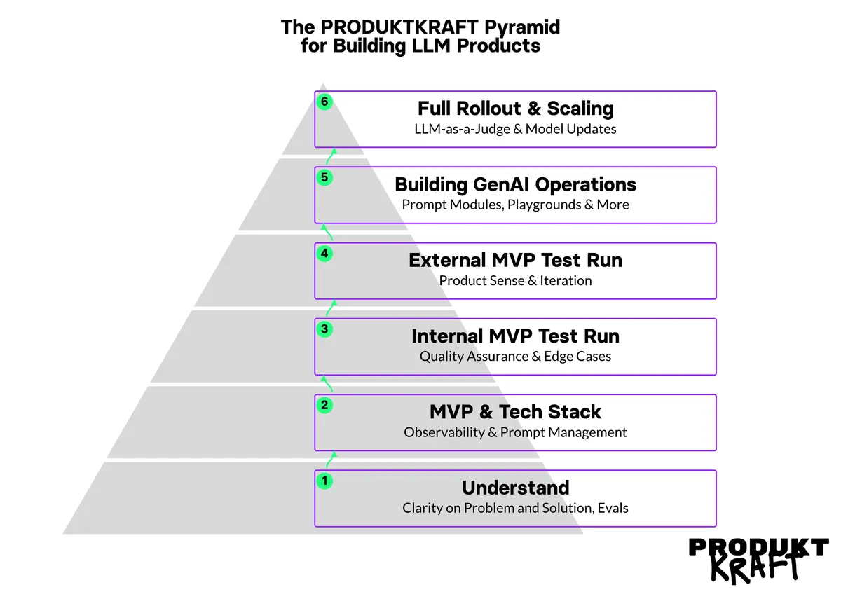 The PRODUKTKRAFT Pyramid for developing generative AI products, with all six stages