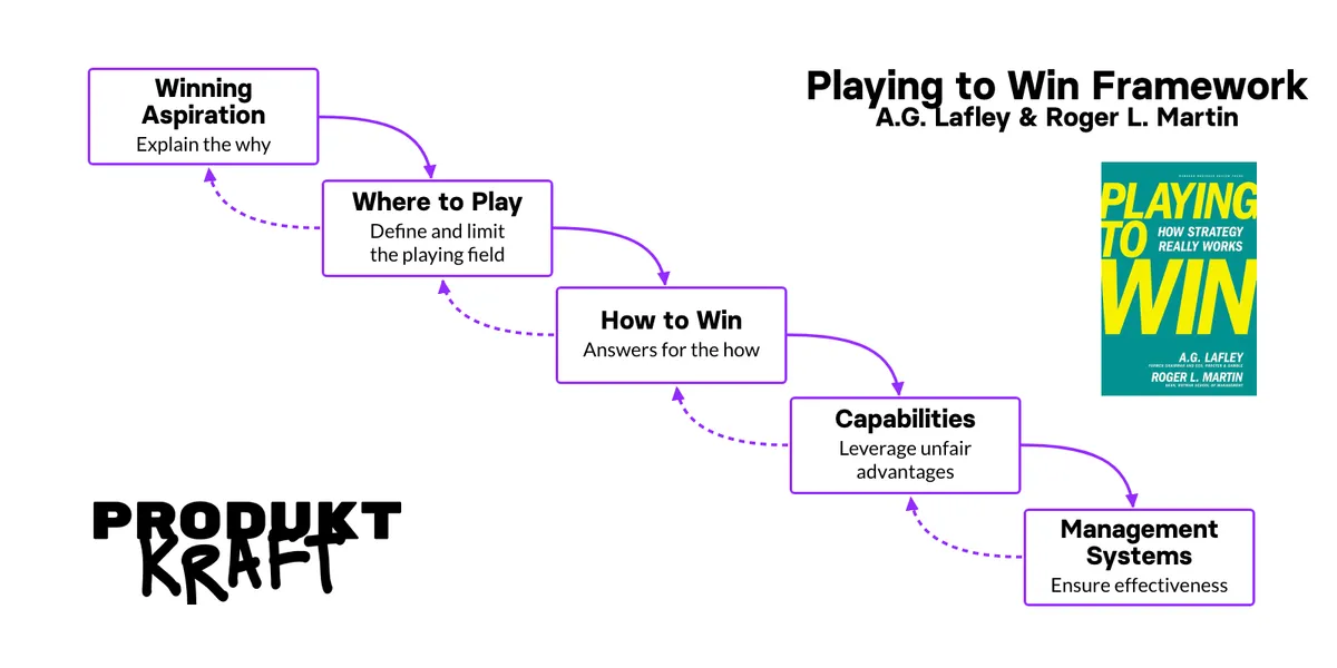 The Playing to Win model with its five strategy questions in a simple view