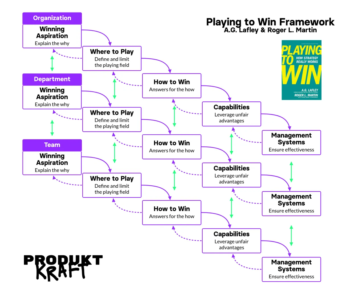 The Playing to Win model in a multi-level view: the five strategy questions across several levels of the organization