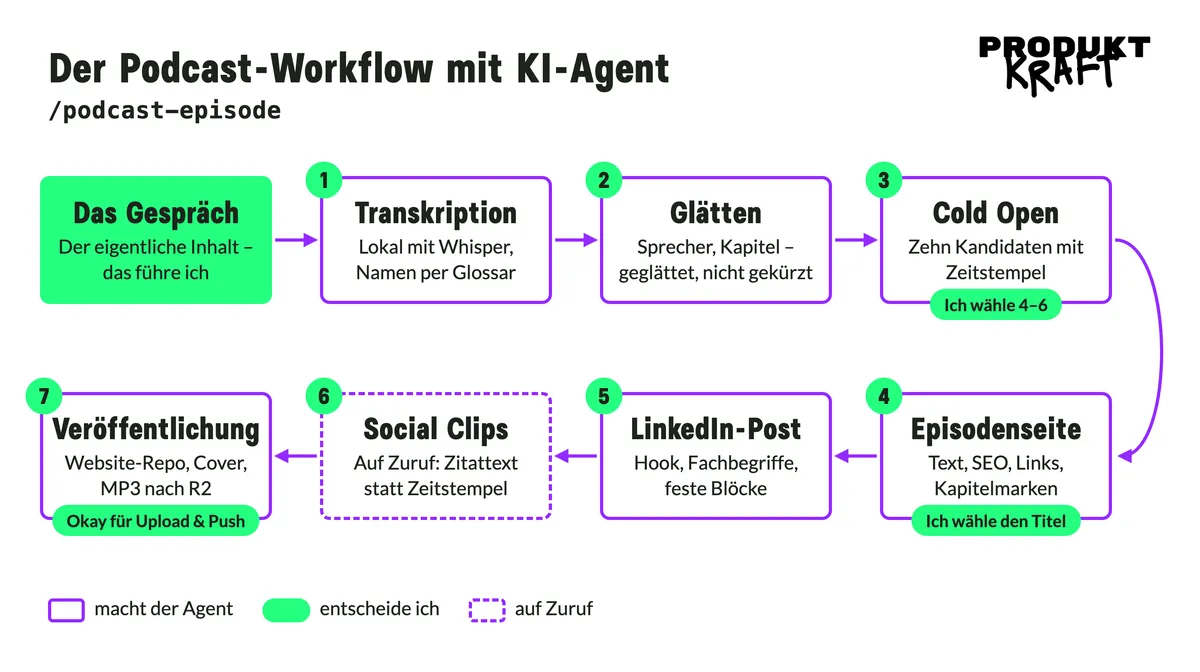 Grafik: der Podcast-Workflow /podcast-episode. Auf das Gespräch folgen Transkription, Glätten, Cold Open, Episodenseite, LinkedIn-Post, Social Clips auf Zuruf und Veröffentlichung. Markiert sind meine Entscheidungen: vier bis sechs Highlights wählen, den Titel wählen, Okay für Upload und Push