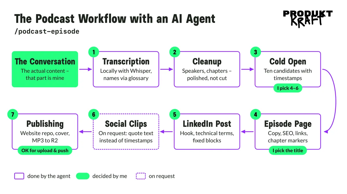 Diagram: the /podcast-episode workflow. The conversation is followed by transcription, cleanup, cold open, episode page, LinkedIn post, social clips on request, and publishing. Marked are my decisions: picking four to six highlights, choosing the title, the okay for upload and push