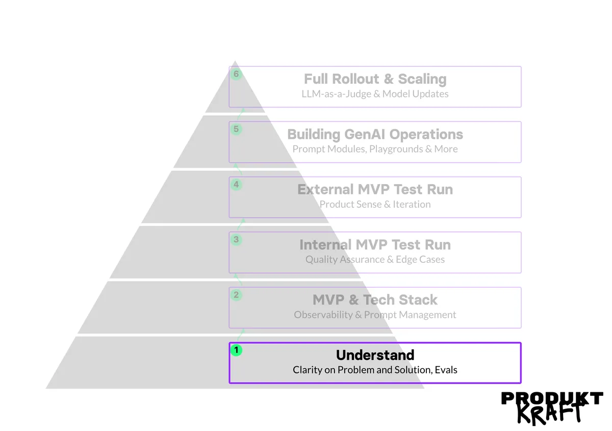 The PRODUKTKRAFT Pyramid with Stage 1, “Understand,” highlighted