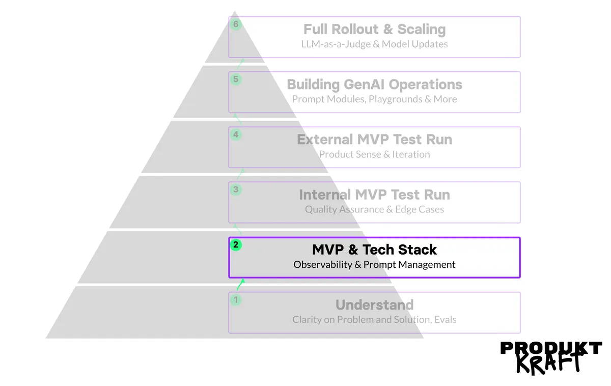 The PRODUKTKRAFT Pyramid with Stage 2, “MVP & Tech Stack,” highlighted