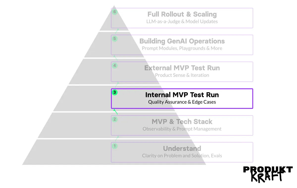 The PRODUKTKRAFT Pyramid with Stage 3, “Internal MVP Test Run,” highlighted