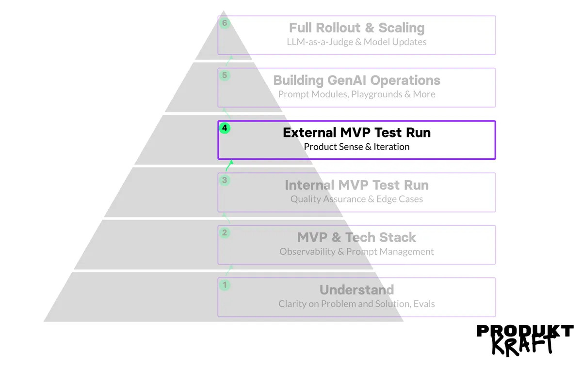 The PRODUKTKRAFT Pyramid with Stage 4, “External MVP Test Run,” highlighted