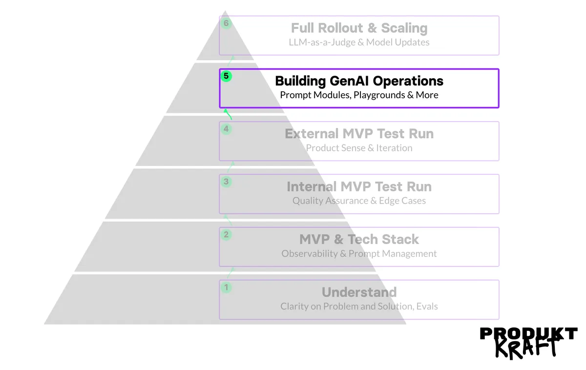 The PRODUKTKRAFT Pyramid with Stage 5, “Building GenAI Operations,” highlighted