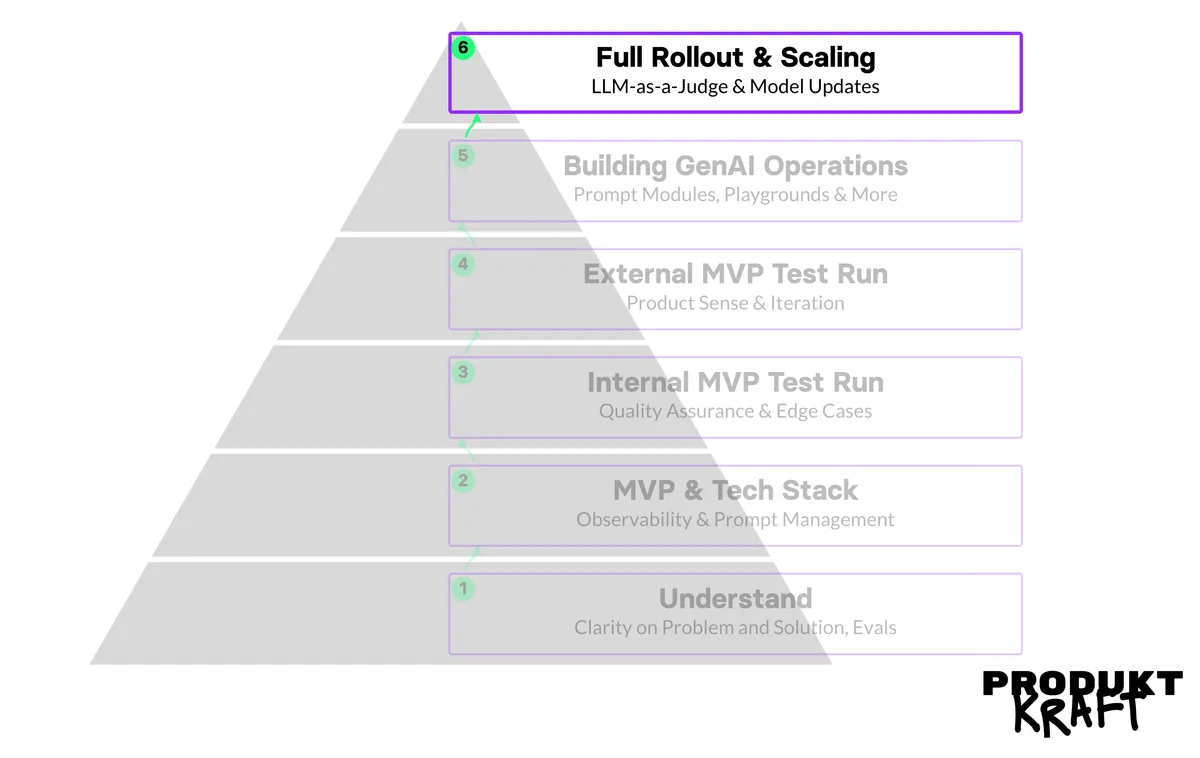 The PRODUKTKRAFT Pyramid with Stage 6, “Full Rollout & Scaling,” highlighted