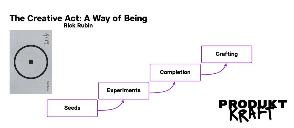 Book cover of “The Creative Act: A Way of Being” by Rick Rubin