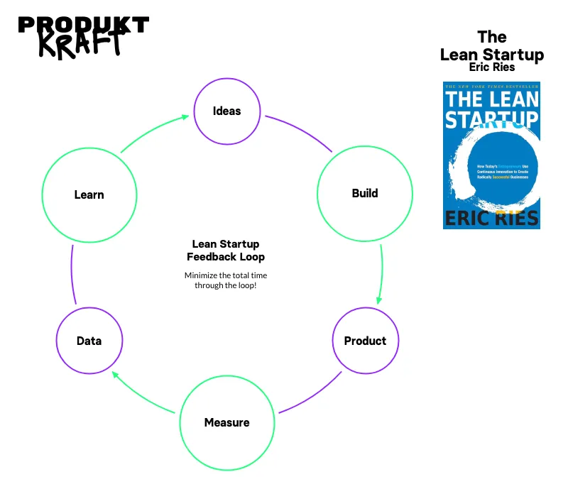 The build-measure-learn feedback loop of the Lean Startup model